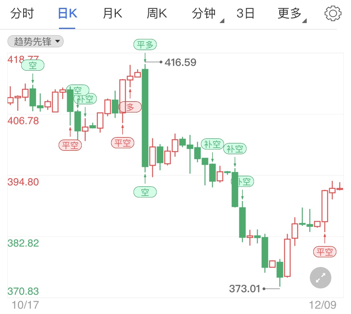 黃金市場短暫沉寂 紙黃金日線行情穩(wěn)定