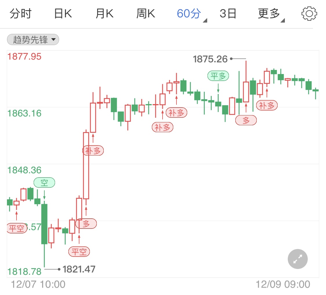 援助计划稳步进行 黄金期货区间偏弱