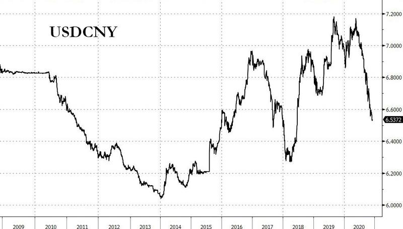 人民币狂飙之际:中国外汇储备出现了7年来的最大涨幅