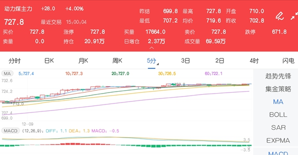 12月9日期市收评:商品期货多数下跌 动力煤触及涨停