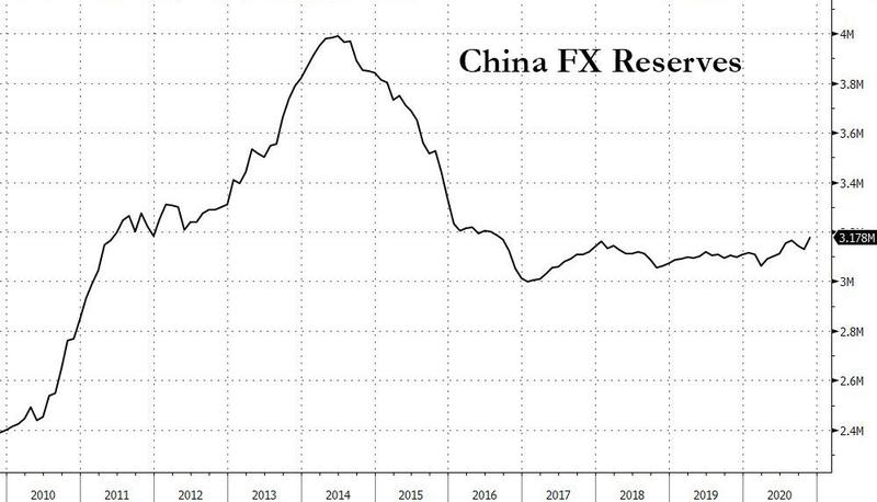 人民币狂飙之际:中国外汇储备出现了7年来的最大涨幅