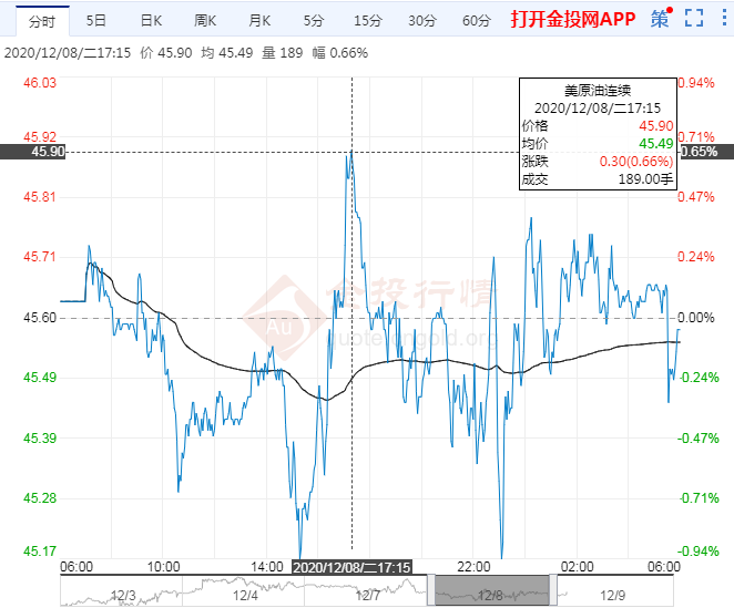 2020年12月9日原油价格走势分析