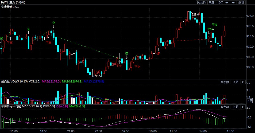 12月9日期货软件走势图综述:铁矿石期货主力持稳运行