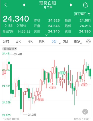 欧洲央行料扩大宽松 现货白银有望震荡走高