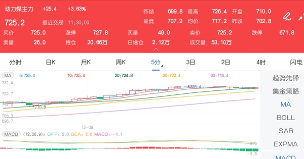 12月9日期市午评:商品期货多数下跌 动力煤主力涨近4%