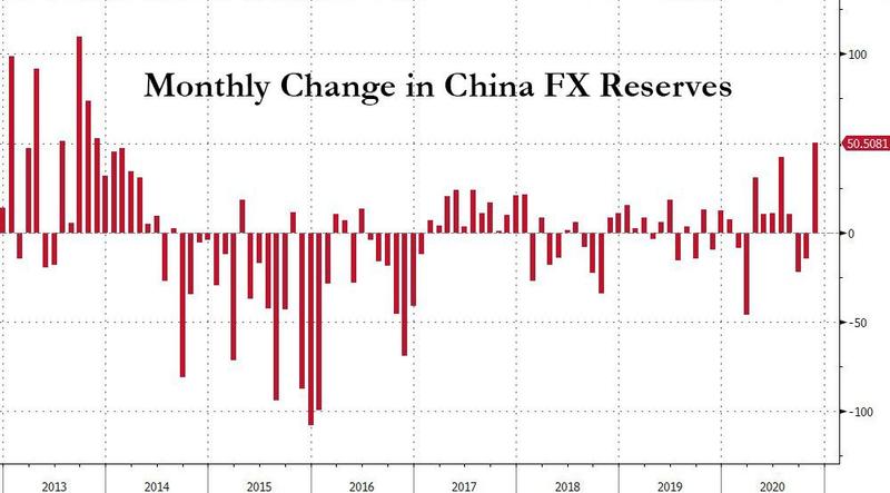 人民币狂飙之际:中国外汇储备出现了7年来的最大涨幅