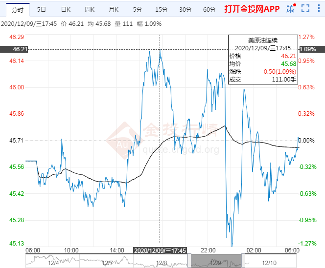 2020年12月10日原油价格走势分析
