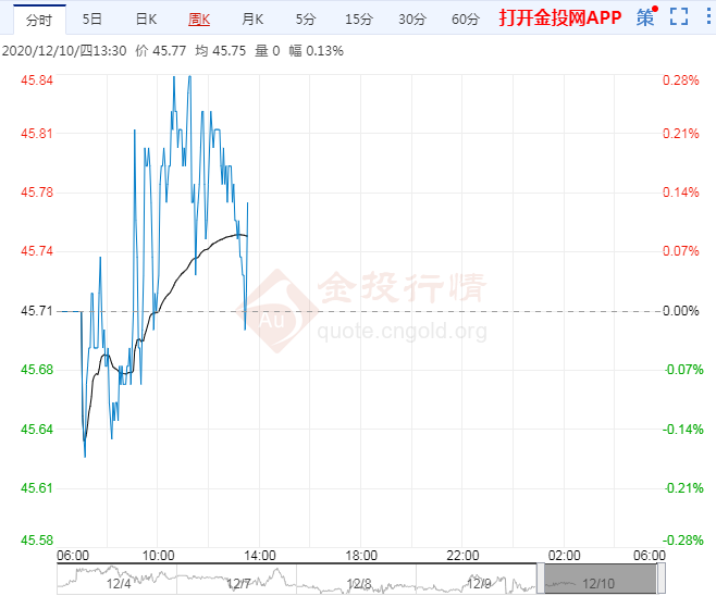 交易提醒:EIA库存激增疫苗预期提振油价信心