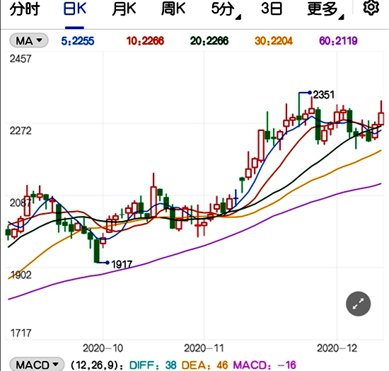 基本面矛盾有限提振 甲醇价格有望维持相对坚挺