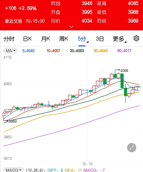 突破4000元整数关口 螺纹钢期货创下年内新高位
