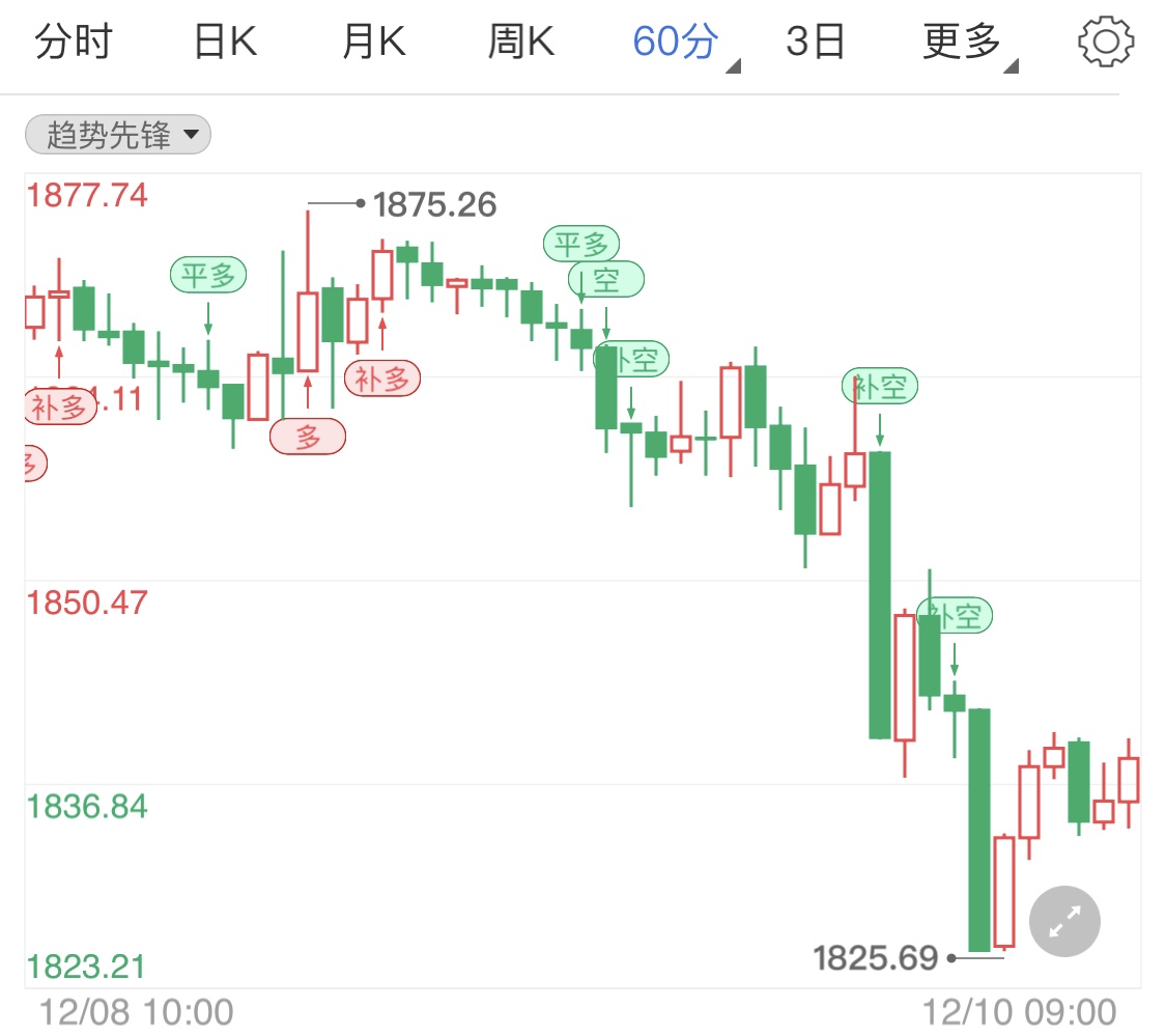 初请失业金人数将公布 黄金期货承压待势