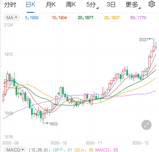 玻璃期现联袂大涨 为何被人举报违法？