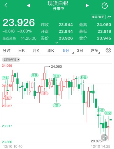 美国11月CPI来袭 现货白银空头复活占优