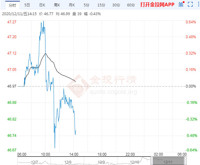 疫苗接种开展提振市场情绪 油价上行动能增强