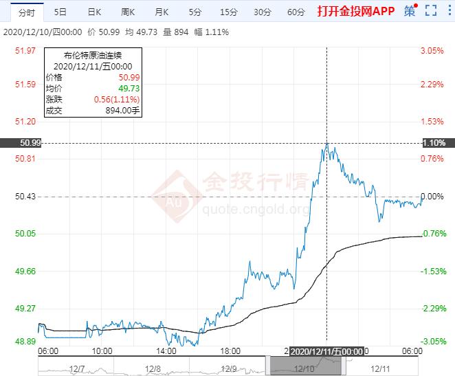 2020年12月11日原油价格走势分析