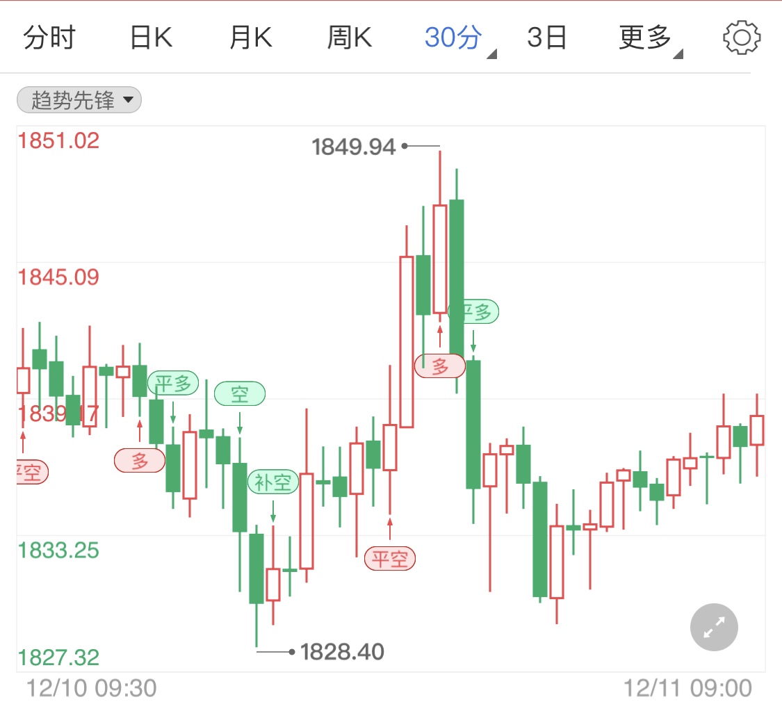 黄金期货跌势开启? 金价周线连连下行