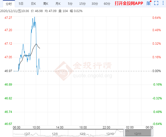 疫苗提振风险情绪回归美原油挑战50美元关口