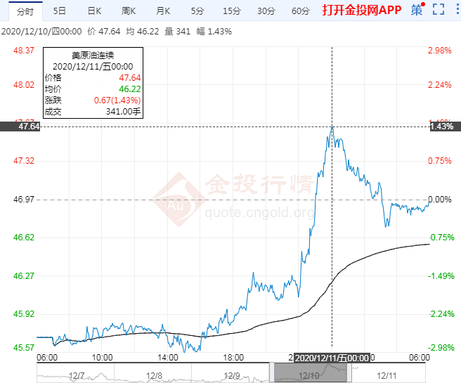 2020年12月11日原油价格走势分析