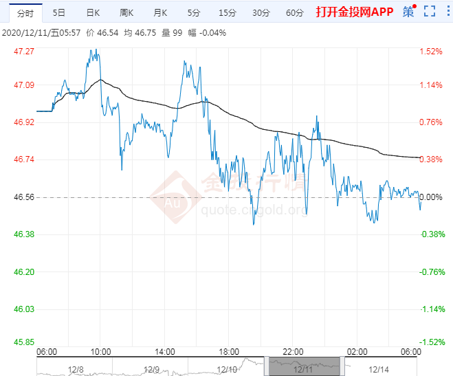 2020年12月14日原油价格走势分析