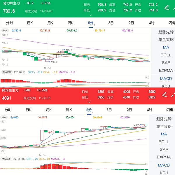 12月14日期市午评：商品期货走势分化 鸡蛋大幅反弹涨逾5%