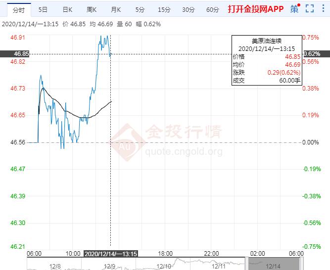 美开始接种疫苗油价微涨警惕疫情的利空影响