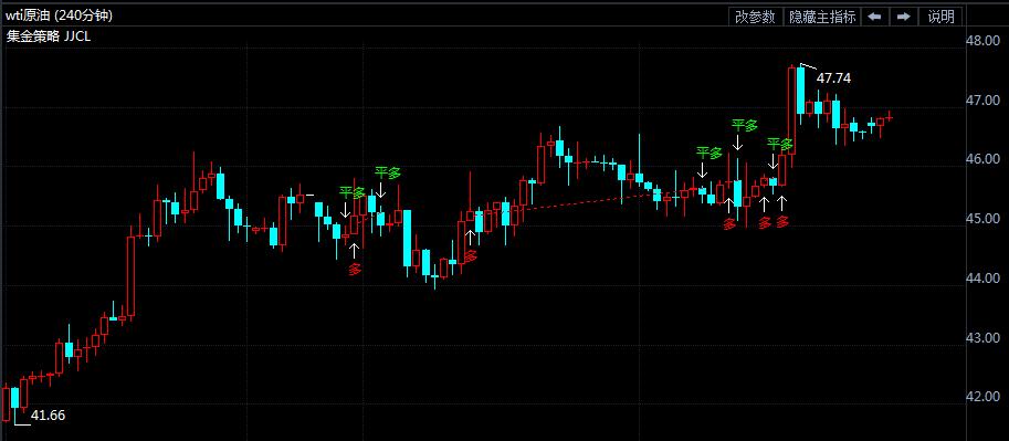 双利好支撑油价短线多头趋势延续