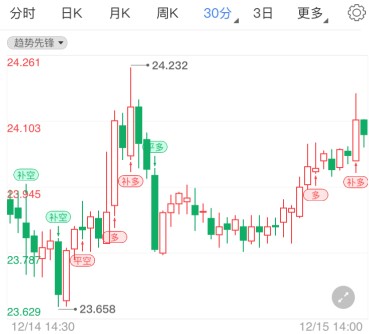 选举人团确认拜登获胜 现货白银难以大涨