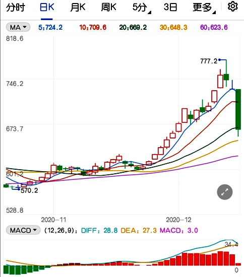 动力煤价格大幅回落 明年大概率维持紧平衡格局