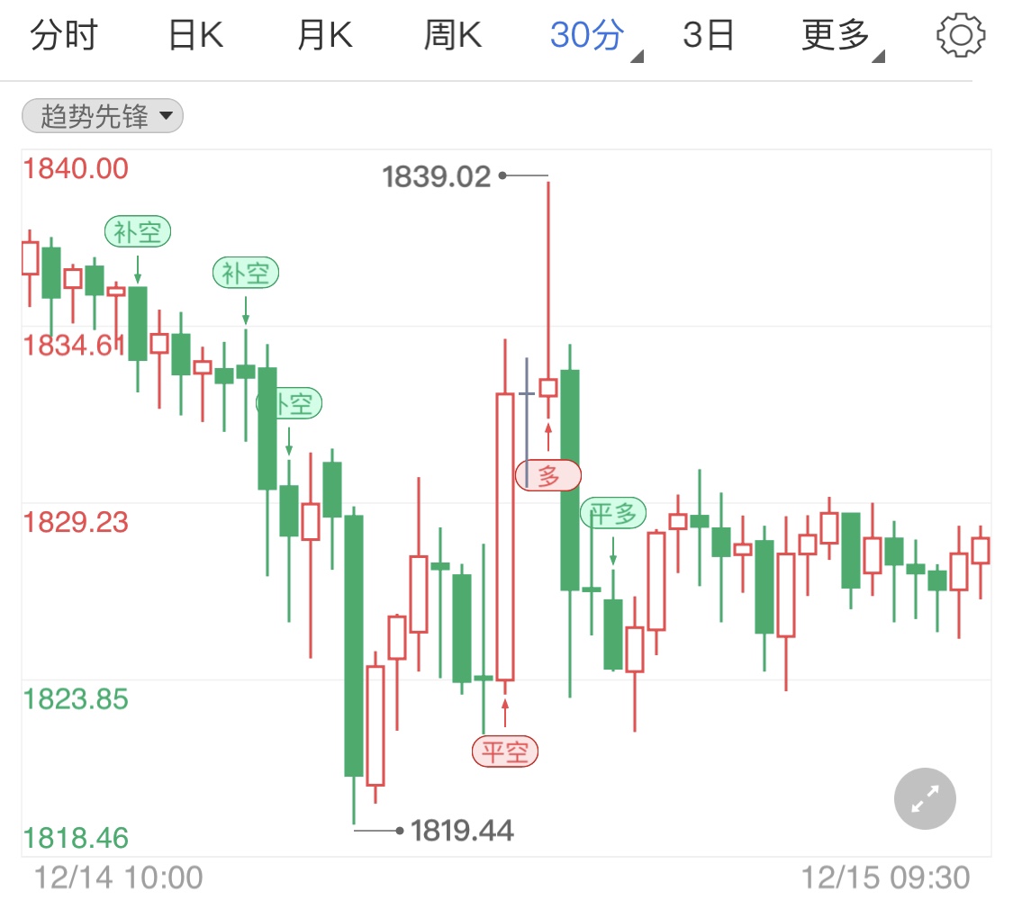 援助方案取得重大进展 黄金期货冲高缓涨