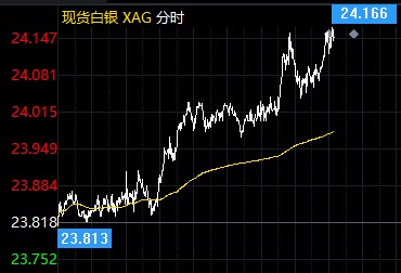 现货白银多头“续命”涨幅扩大