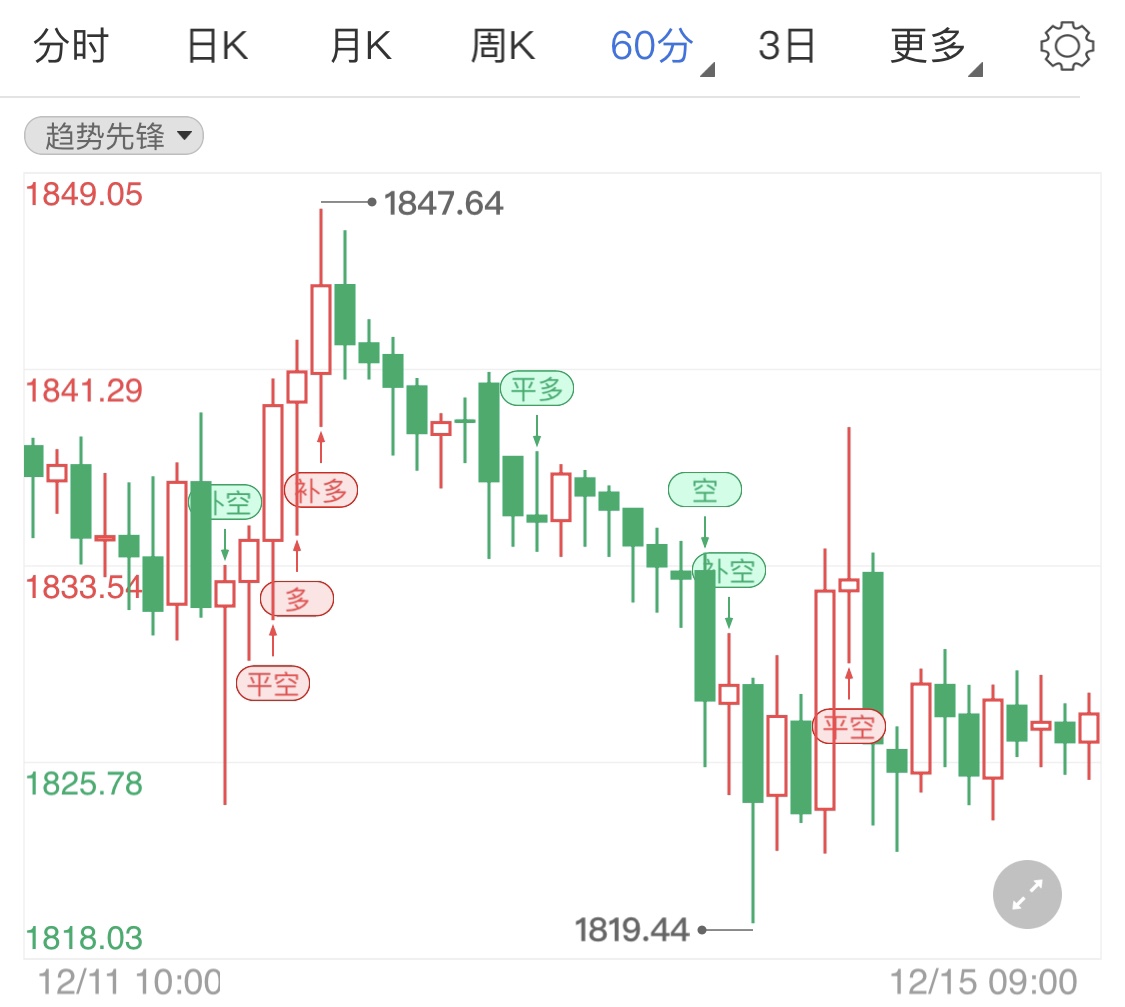 拜登当选第46任总统 现货黄金日线反弹