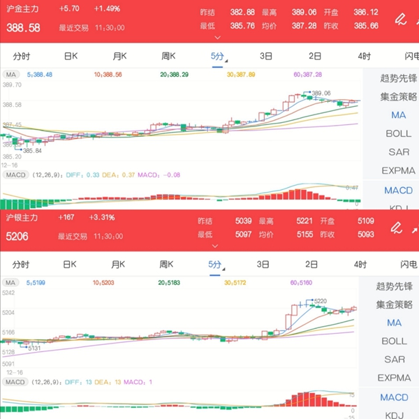 12月16日期市午评:商品期货多数上涨 金银期货纷纷走强