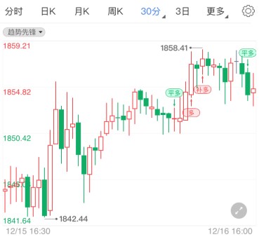 國際金價(jià)維持上漲態(tài)勢(shì) 美聯(lián)儲(chǔ)決議或再助陣