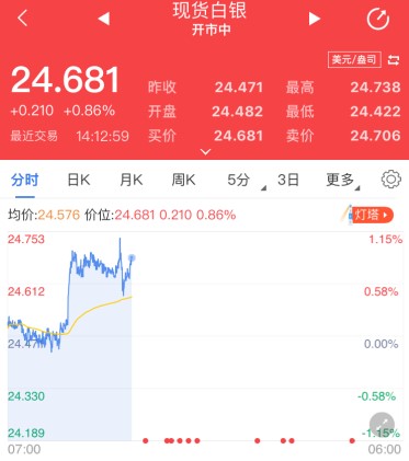 现货白银上行冲击25美元关口