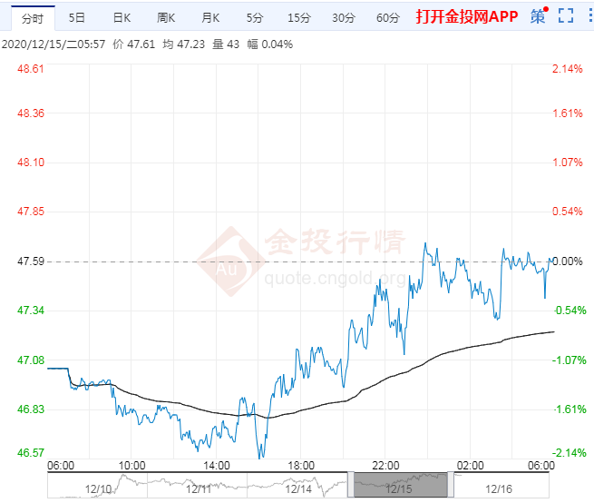 2020年12月16日原油价格走势分析