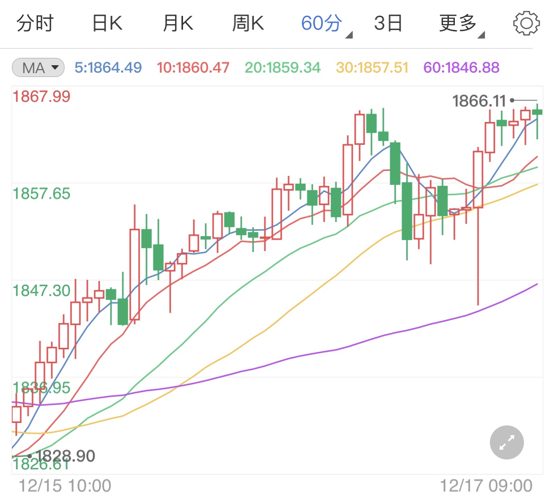 美联储决议刺激美元下跌 现货黄金日线震荡上涨