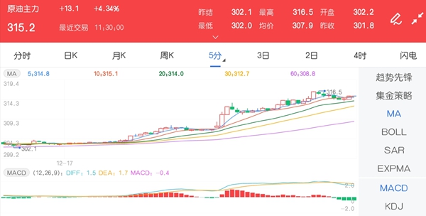 12月17日期市午评：商品期货大面积上涨 原油主力大涨超4%