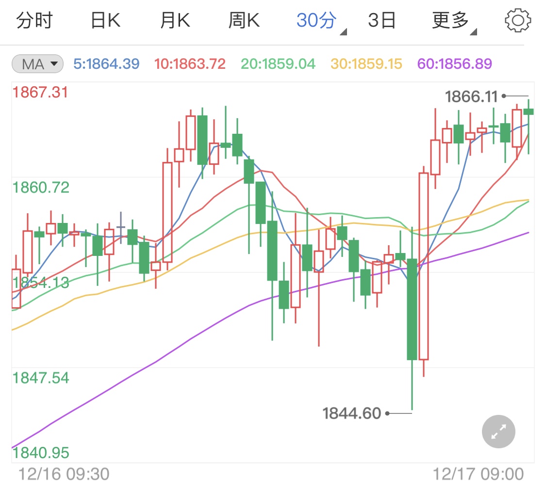 利率不变至2023年 黄金期货涨幅受限