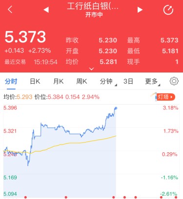 市场波动加剧美元破位 纸白银又现一波急升