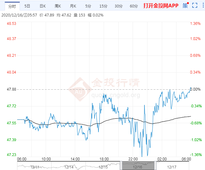 2020年12月17日原油价格走势分析