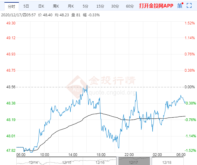 2020年12月18日原油价格走势分析