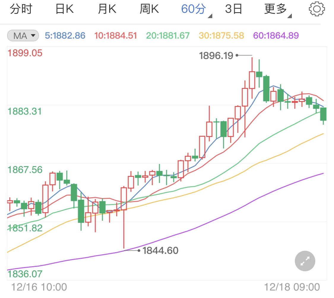 欧洲疫苗接种在即 黄金期货承压回落