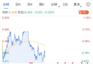 美国初请数据远超预期 纸白银连阳后微跌