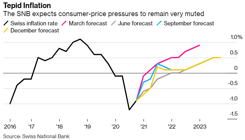 瑞士央行:拒绝接受汇率操纵国的标签