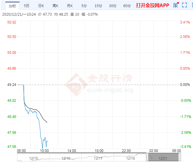 伦敦防控升至4级油价跌近3% 关注美刺激方案