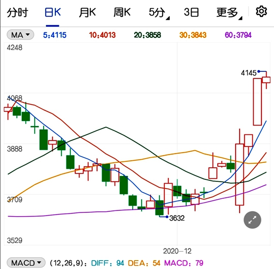 鸡蛋价格为何能够持续回升 后市会怎样?