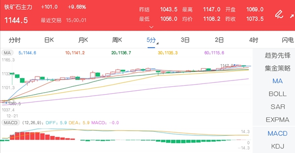 12月21日期市收评:商品期货大面积飘红 铁矿石盘中逼近涨停