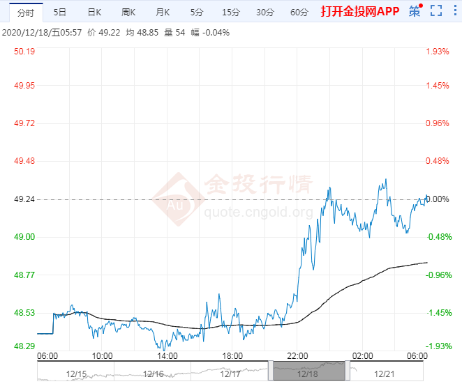 2020年12月21日原油价格走势分析