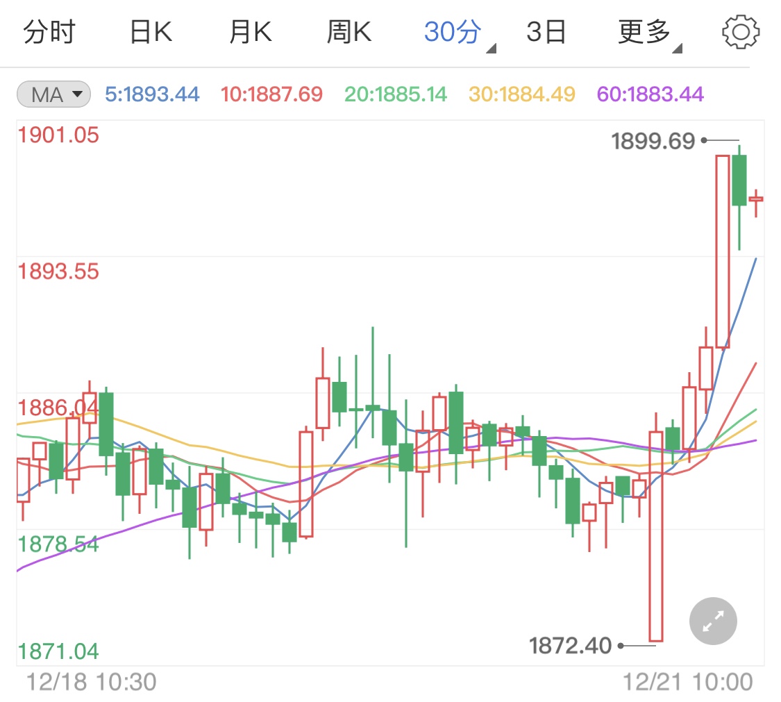 刺激协议鼓励多头 黄金期货涨势汹汹