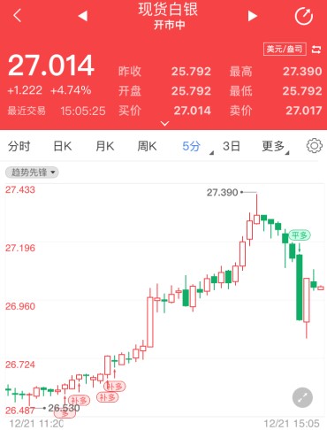 多头强势银价大涨6%!现货白银今日如何操盘